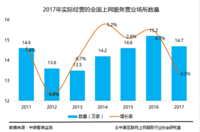 我國上網服務行業轉型進入深水期 營業收入達708億元，互聯網服務成新引擎