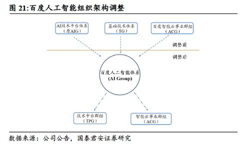  bidu 首次覆蓋 廣告業(yè)務(wù)觸底,智能駕駛與ai未來可期