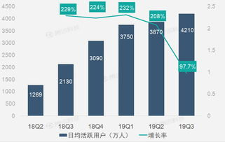 廣告業(yè)務(wù)驅(qū)動增長 趣頭條三季度營收同比增44%的背后邏輯